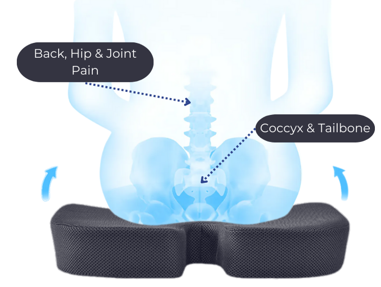 Diagram illustrating how the pressure relief seat cushion improves posture and reduces lower body discomfort by providing targeted support